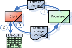 la lettre de change avalisée